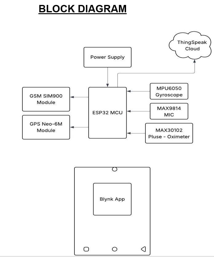 WOMEN SAFETY MONITORING AND ALERT SYSTEM USING IOT Block Diagram
